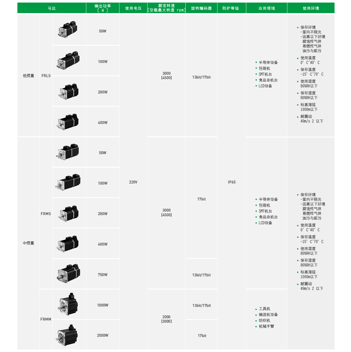 上銀伺服電機，HIWIN伺服電機,上銀FR系列FRLS20