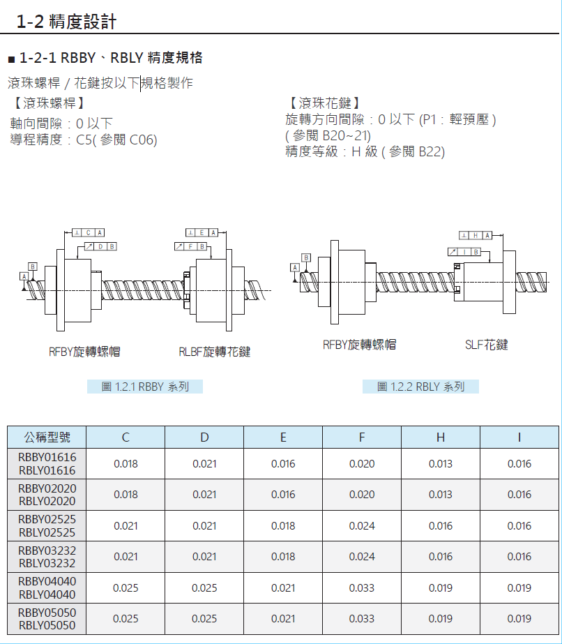 旋轉式精密滾珠螺桿花鍵RSLY03232