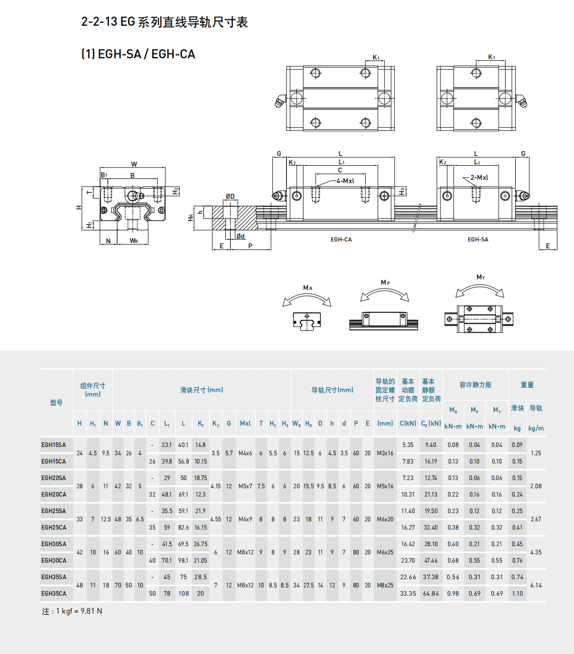 上銀滑塊EGW25SA