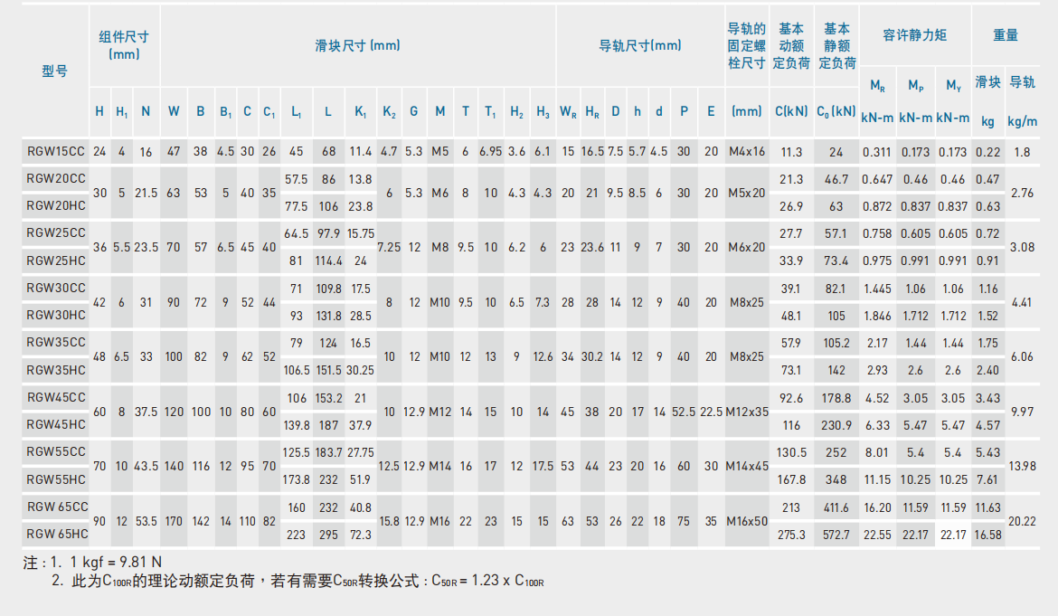 上銀導軌RGW55CC