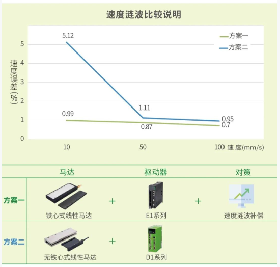 上銀單軸SSA直線電機模組 HIWIN直線電機「高穩定、高C/P」獨特龍門雙驅控制引領未來