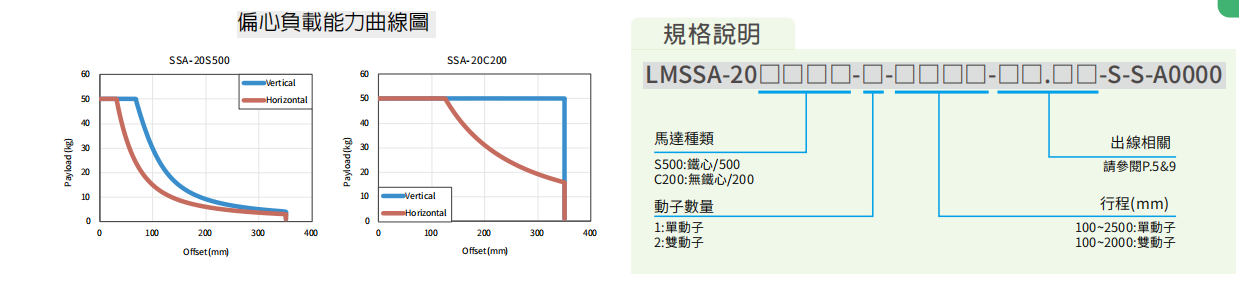 上銀直線電機LMSSA-20S500-2-1000