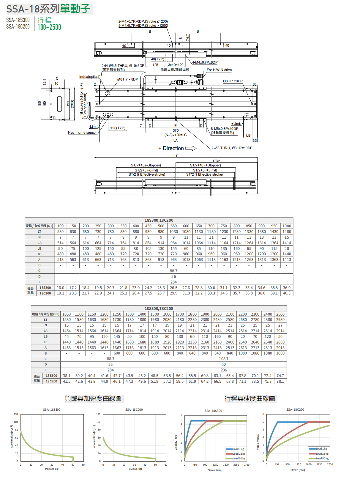 上銀直線電機LMSSA-18S300-1-350