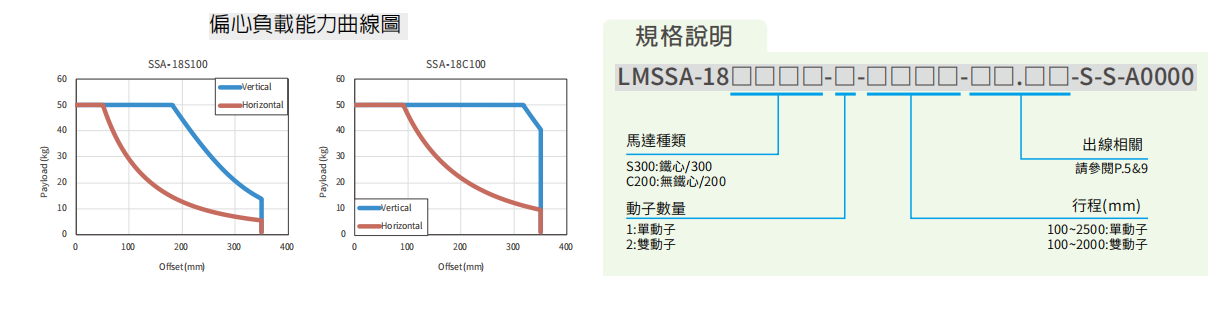 上銀直線電機LMSSA-18S300-1-350