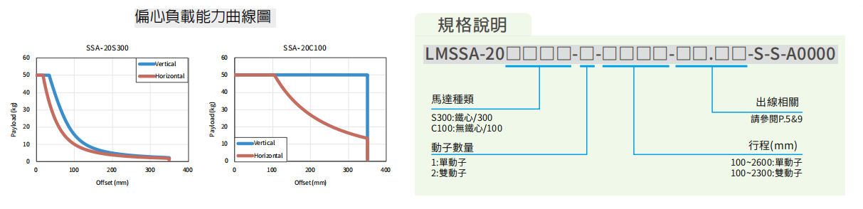 上銀直線電機LMSSA-18S300-2-200